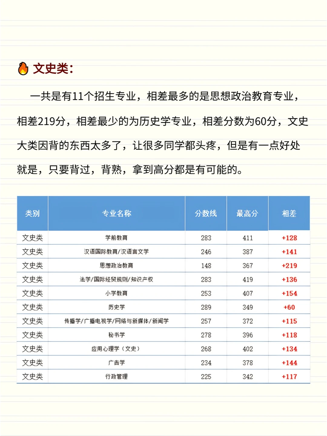 河北专升本|各专业最高分能到多少呢❓