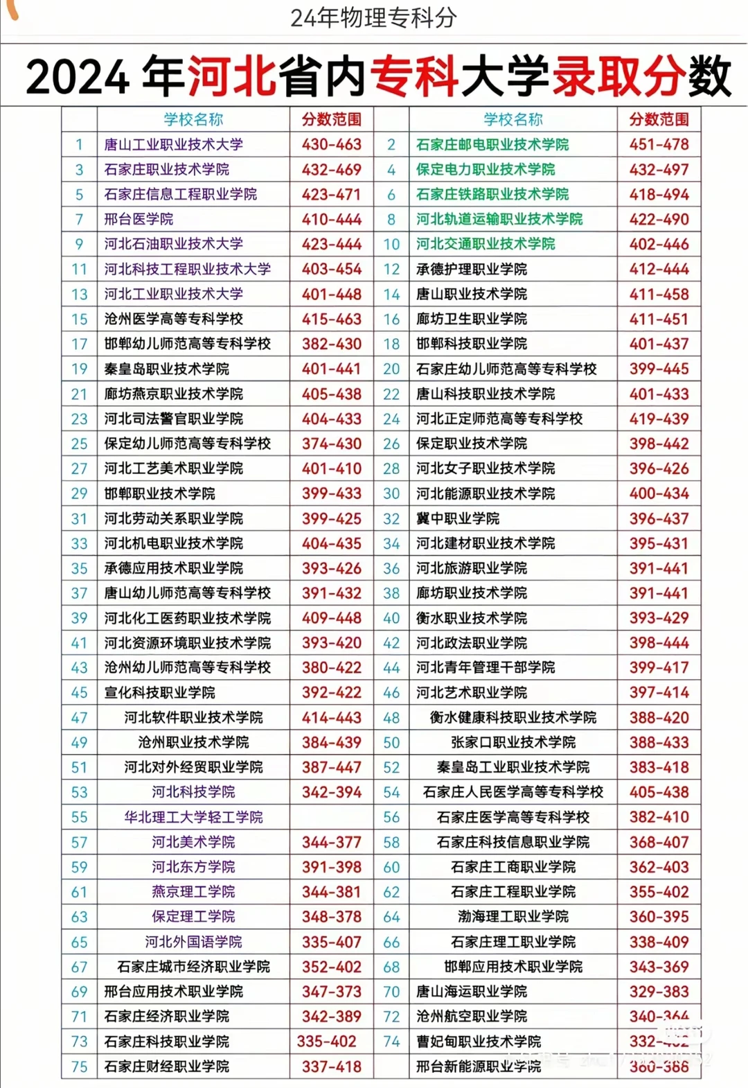 河北高考河北专科各院校最低录取分