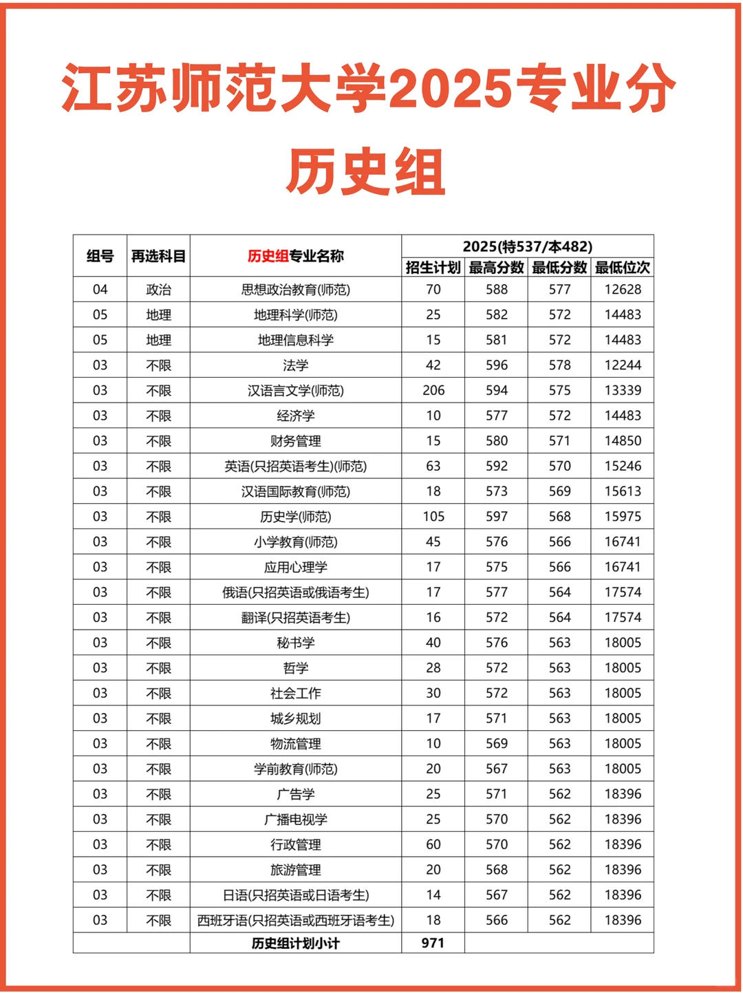 出炉！江苏师范大学2025江苏录取分数线