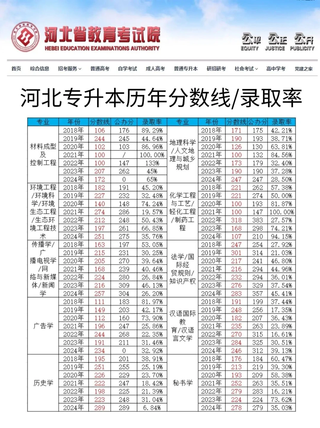河北专升本历年分数线/录取率
