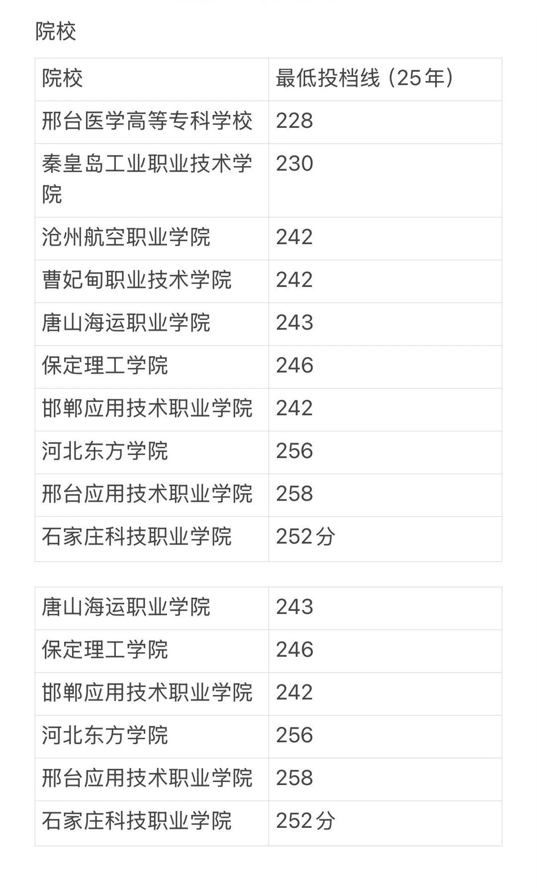 河北高考250分稳上的院校
