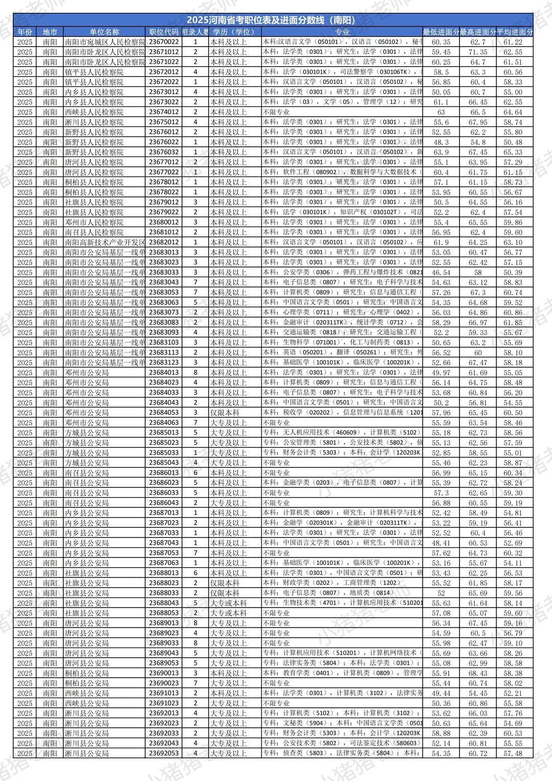 2025河南省考分数线揭秘（南阳篇）