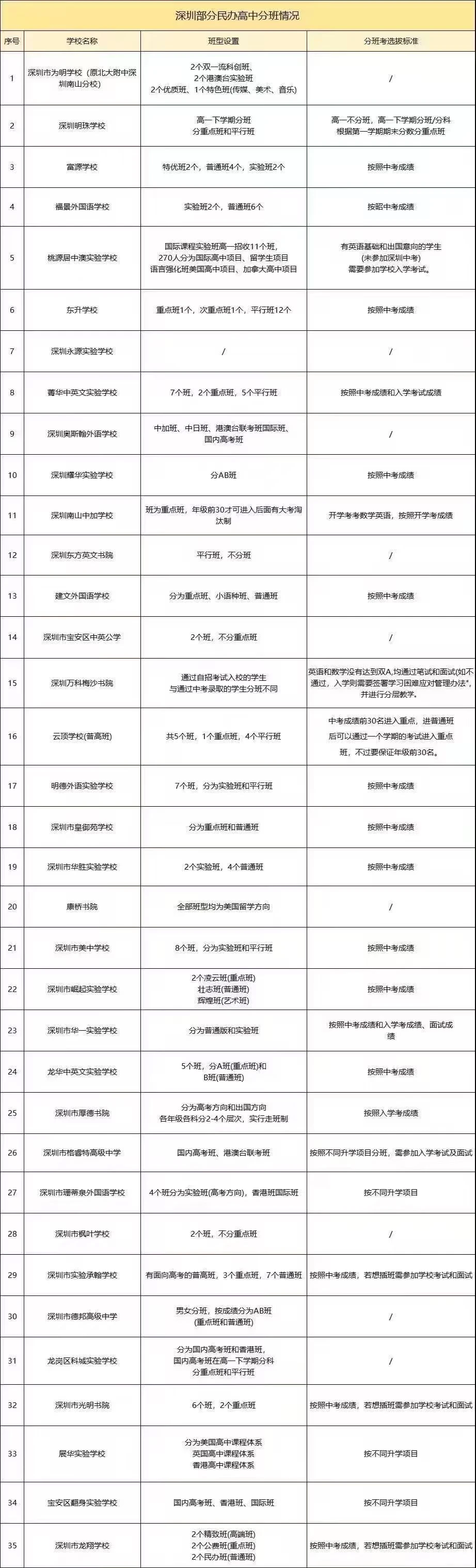 2025年深圳中考第一次划线录取有47所民办普