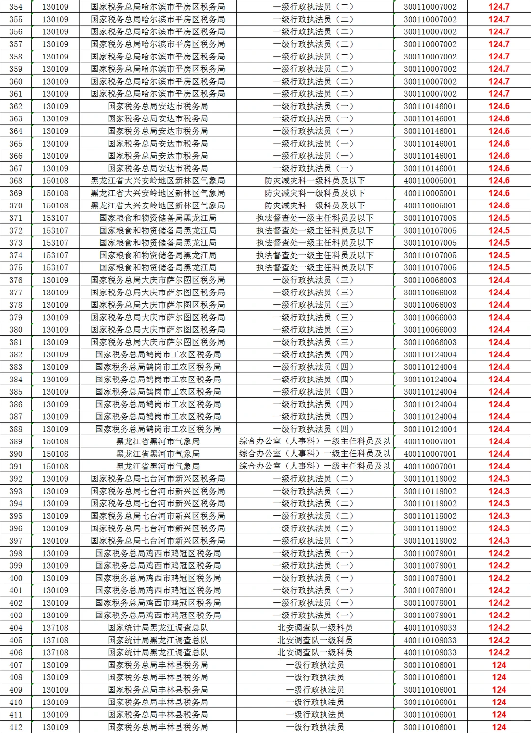 2025年黑龙江国考笔试分数：前500