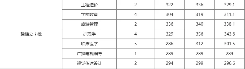 成都大学 2025年专升本录取分数线