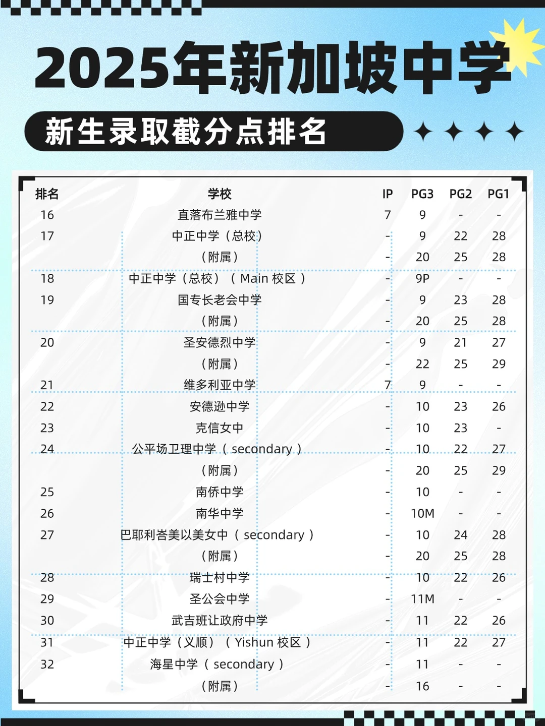 2025年新加坡中学新生录取截分点排名