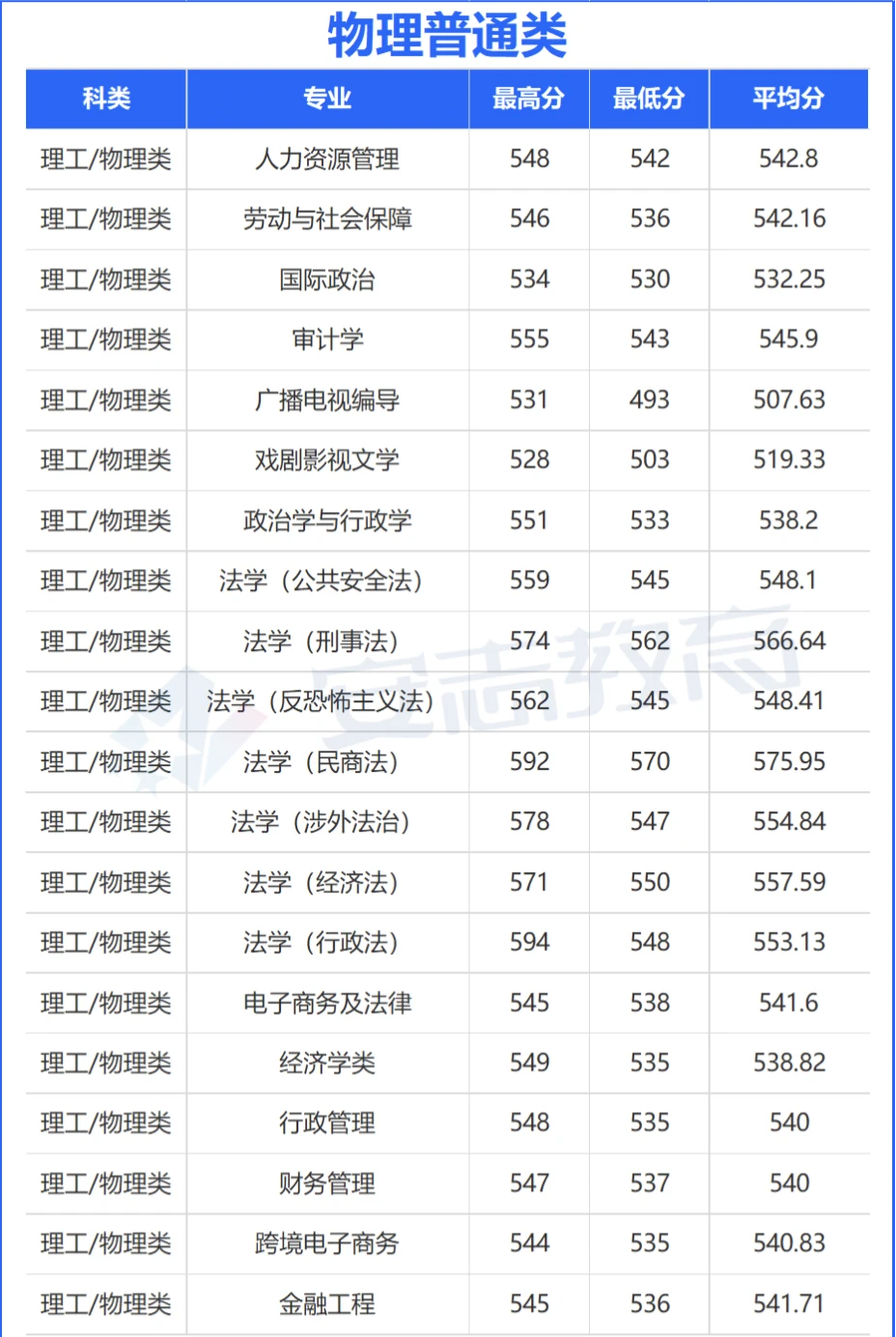 2025西北政法大学录取分数公布👀