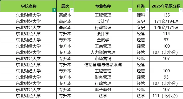 被录取了吗？辽宁成考25年录取分数线来啦