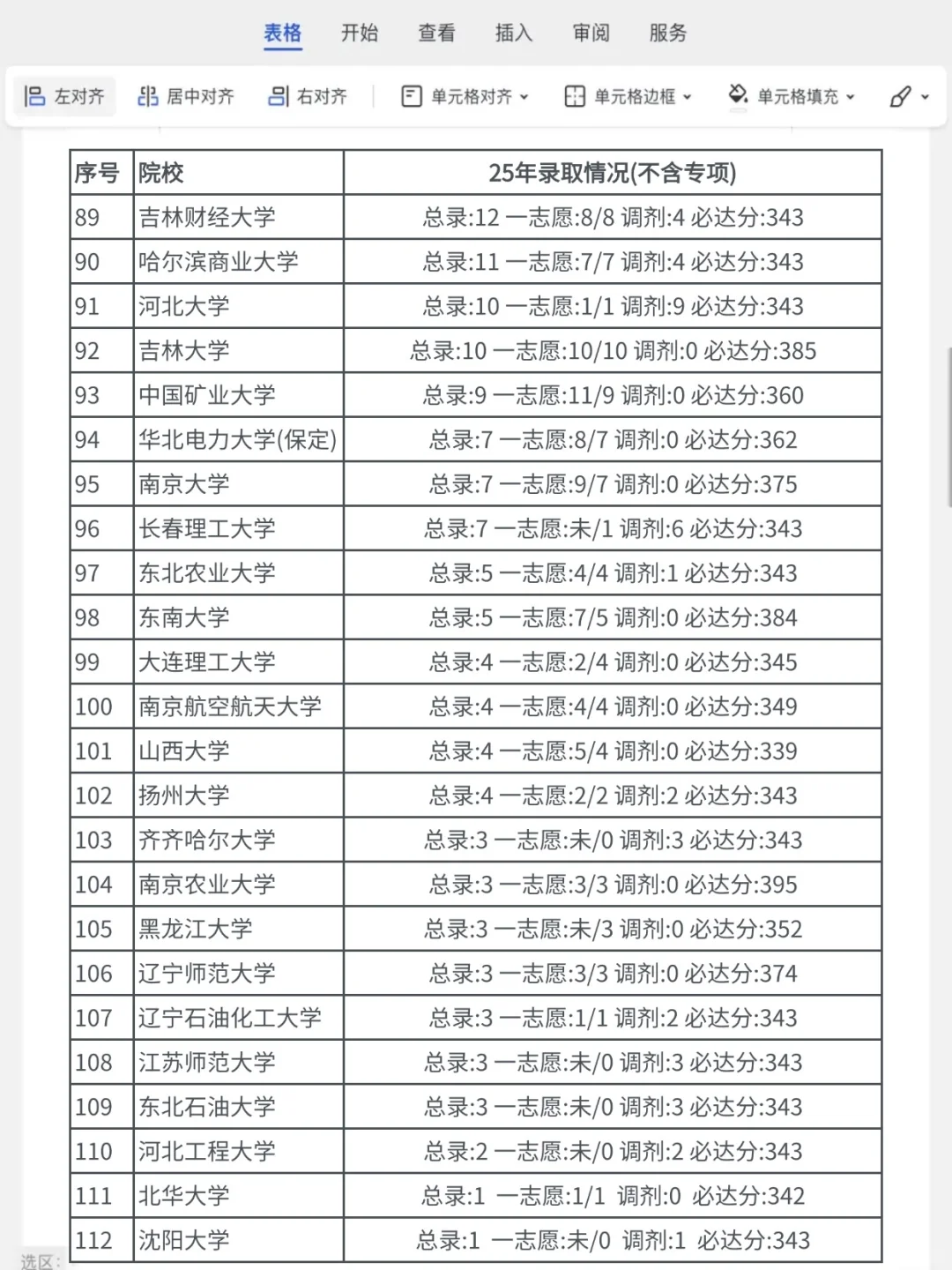 会计学考研各院校录取数据