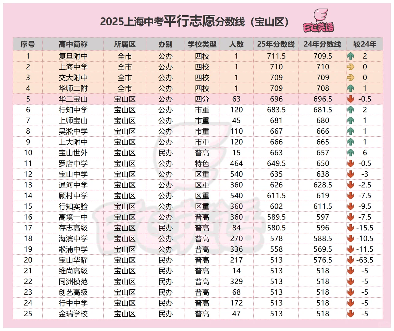 宝山中考人口第三大区 22.57%上大附中以上