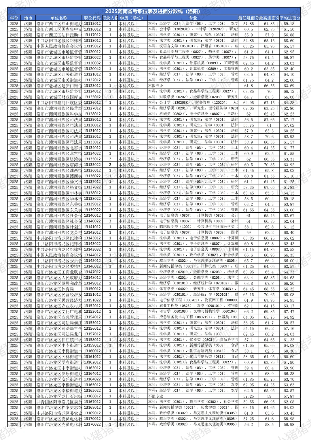 2025河南省考分数线揭秘（洛阳篇）