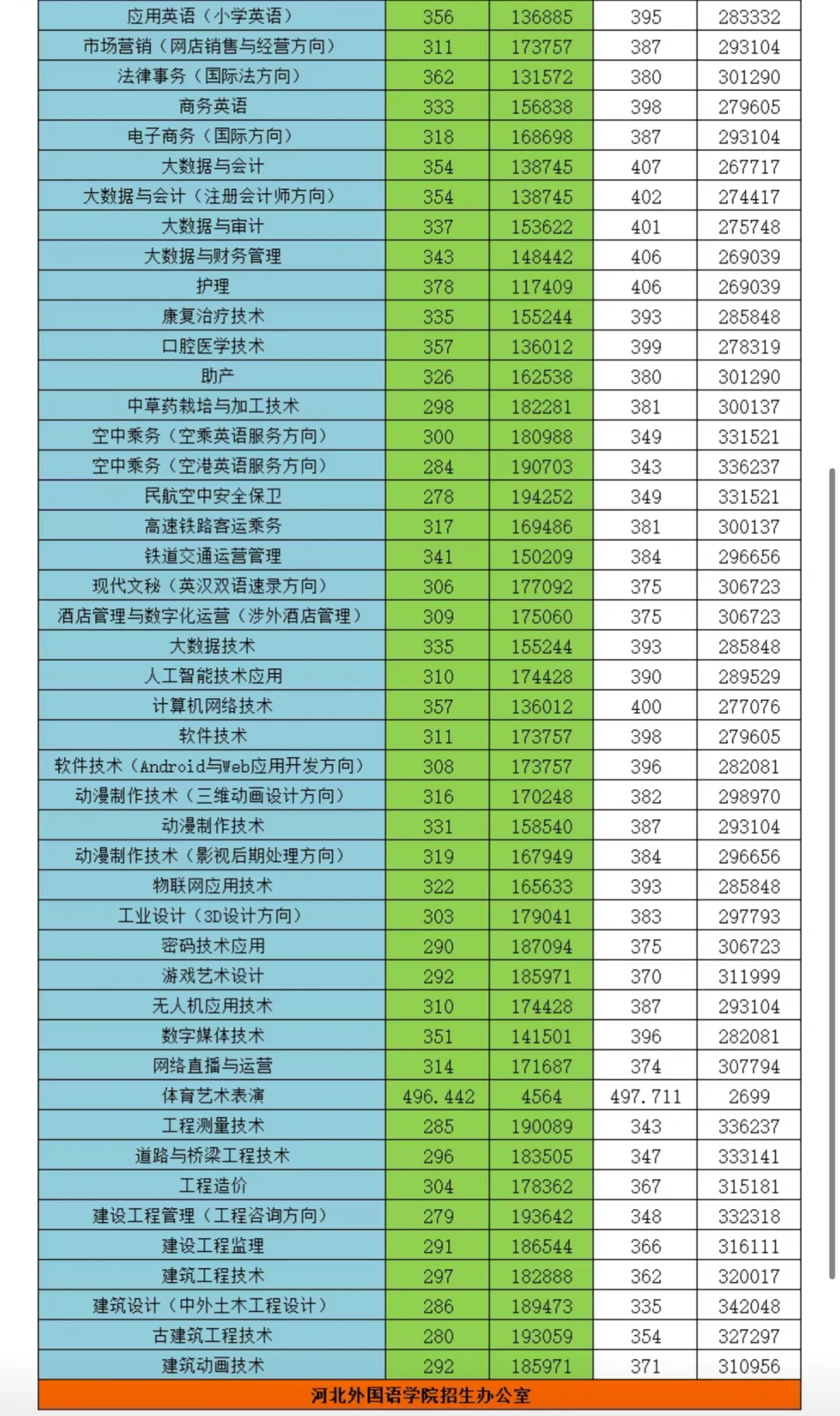 河外专科最低录取线