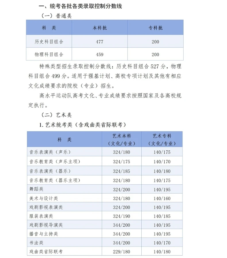 今年河北高考分数线...