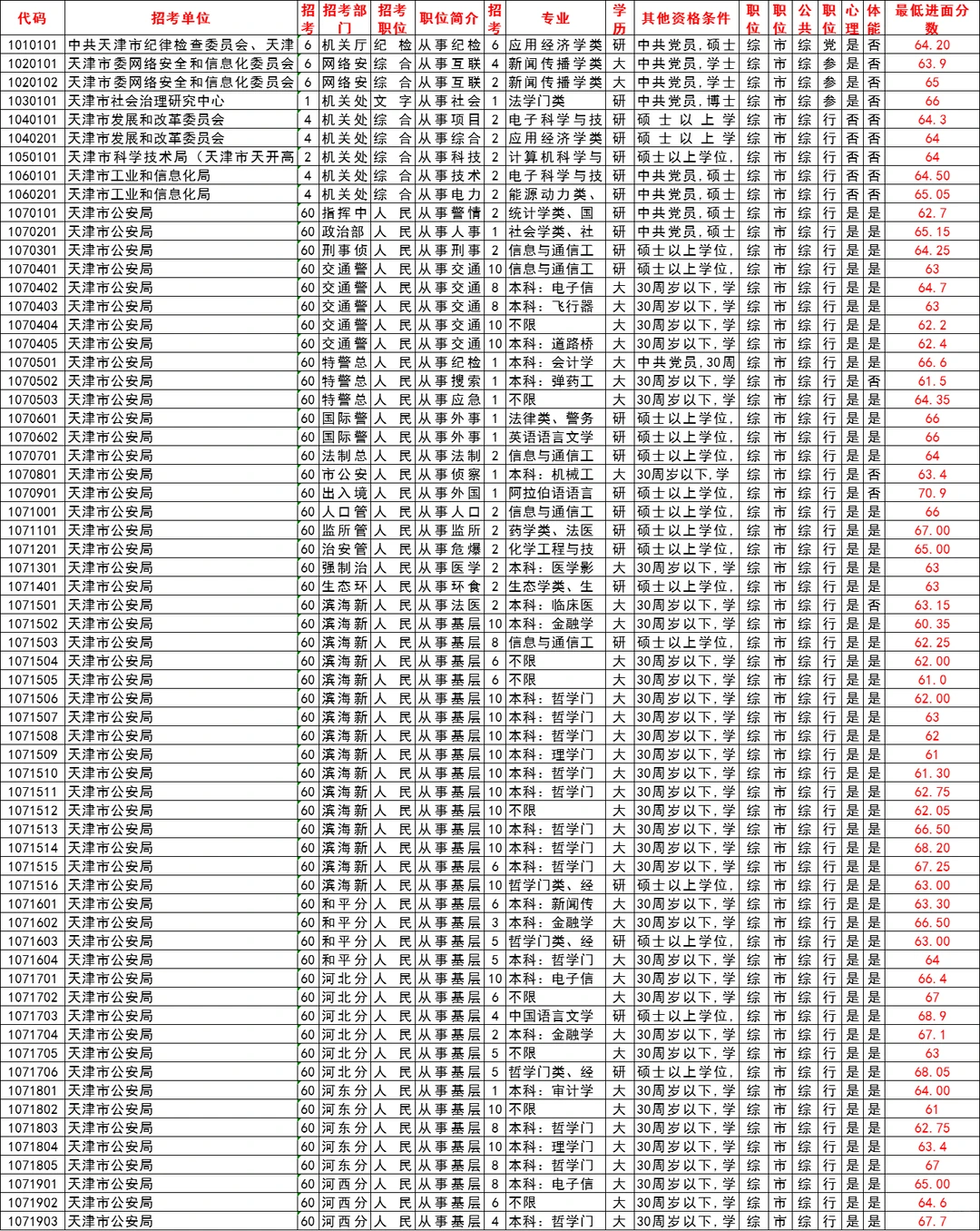 25天津公务员进面分数