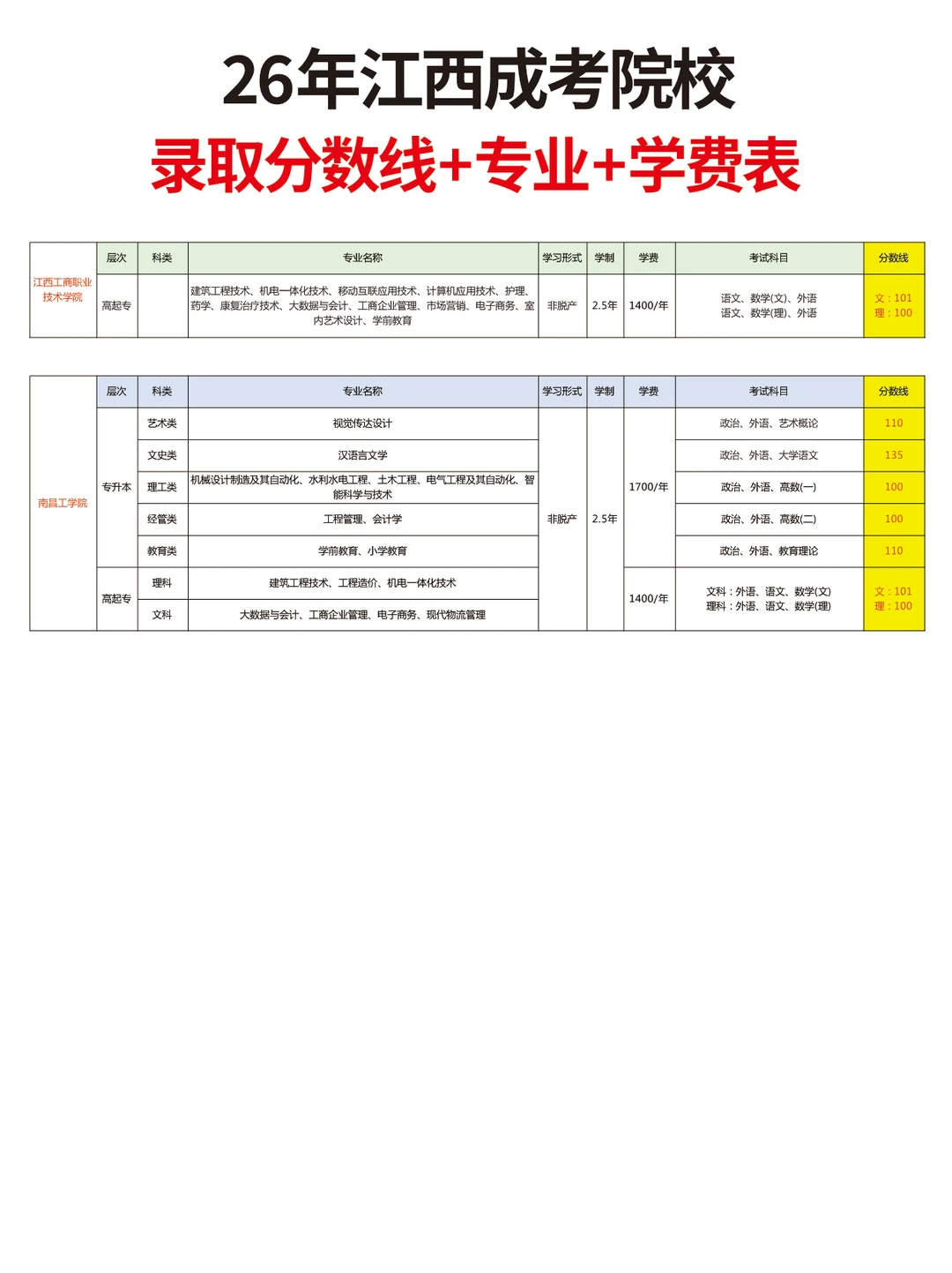 26年江西成考院校录取分数线＋专业＋学费表