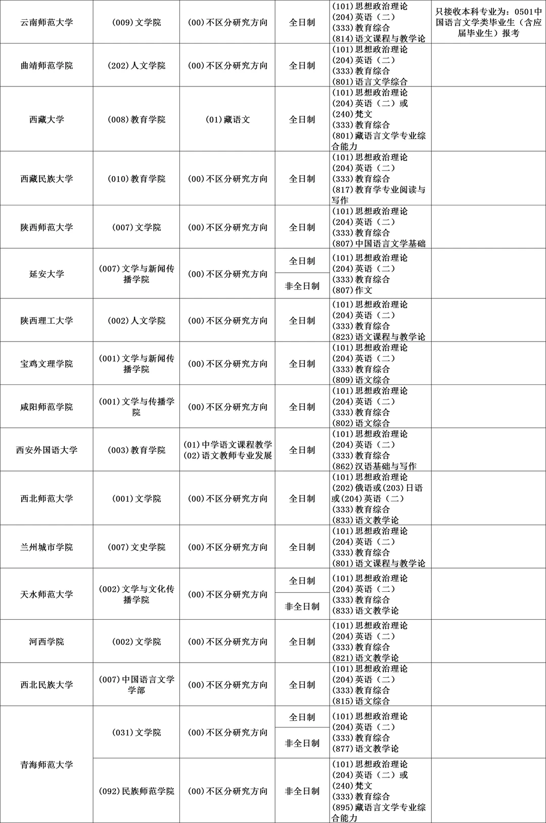 045103学科教学（语文）全国可报院校汇总②