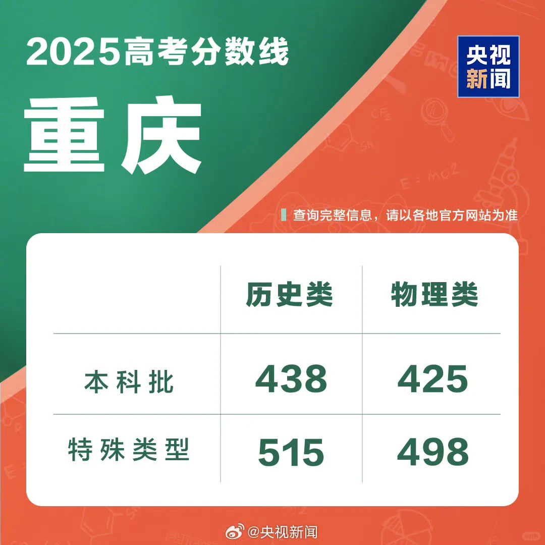 #全国多省2025年高考分数线公布#