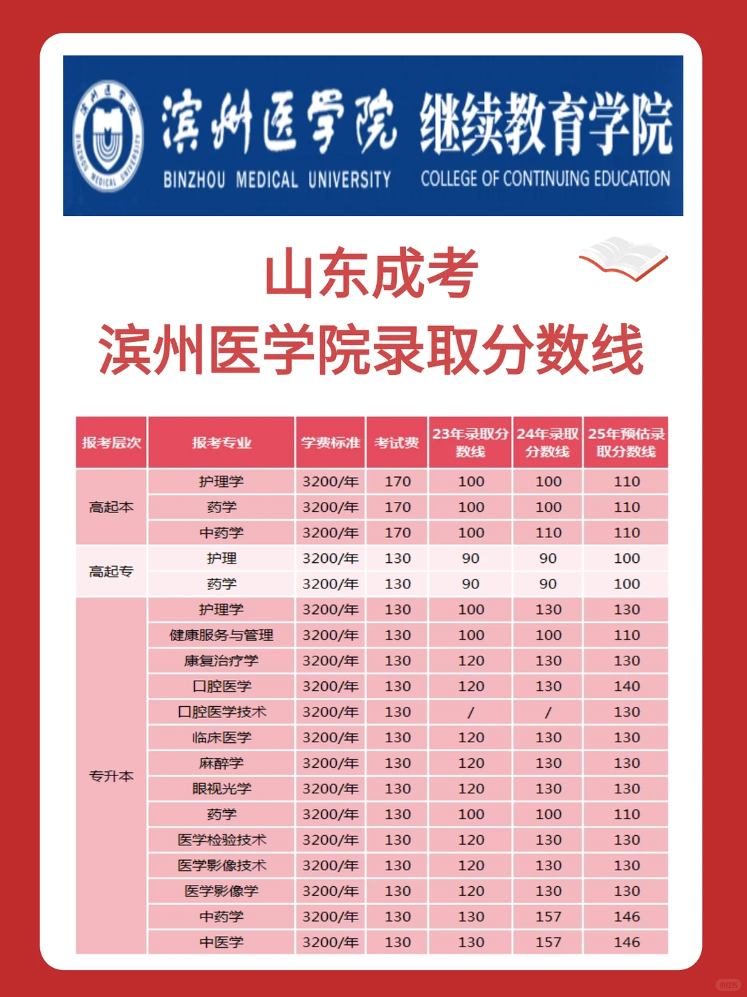 25年滨州医学院成考录取成绩分数线查询