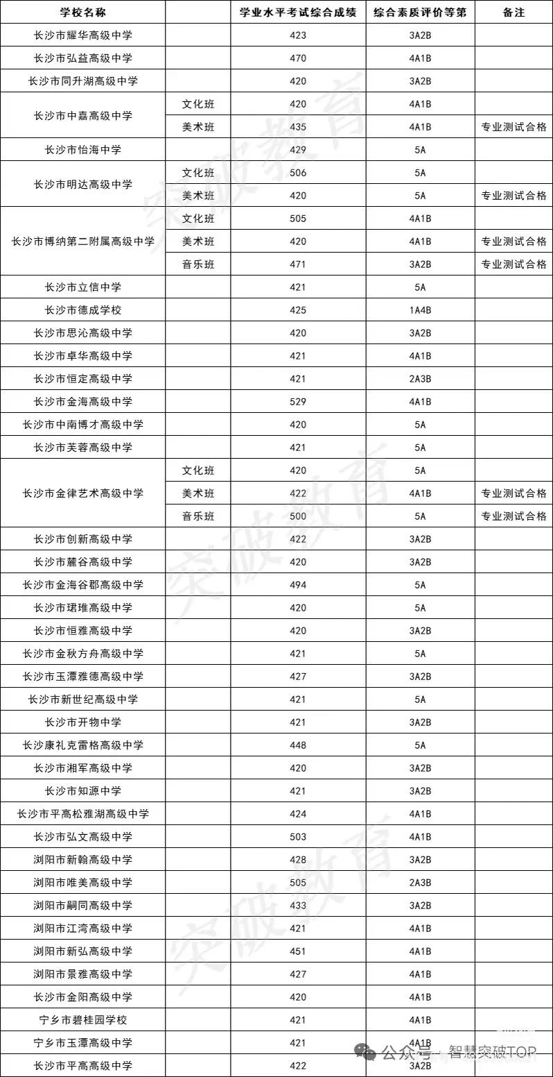 长沙中考2025年录取分数线