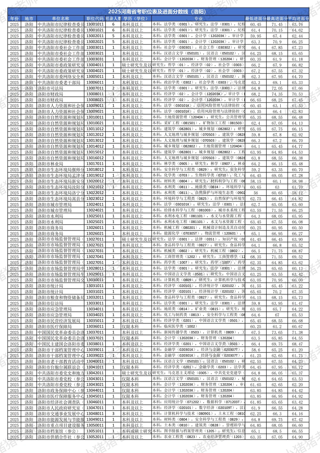 2025河南省考分数线揭秘（洛阳篇）