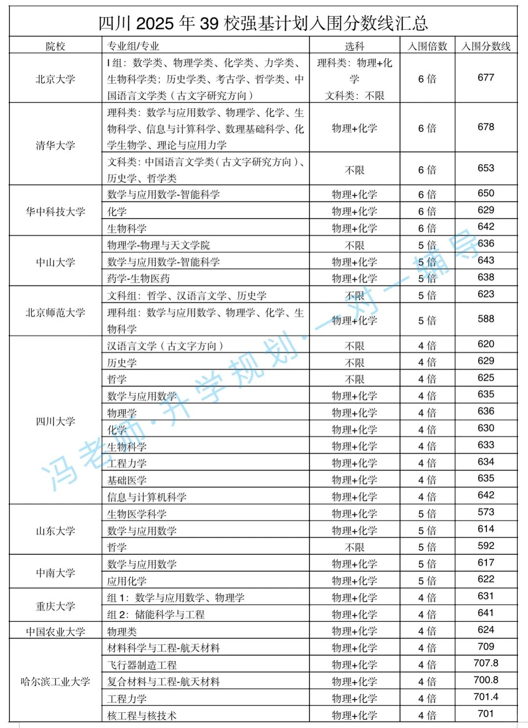 四川2025年39所985院校强基计划入围分数线