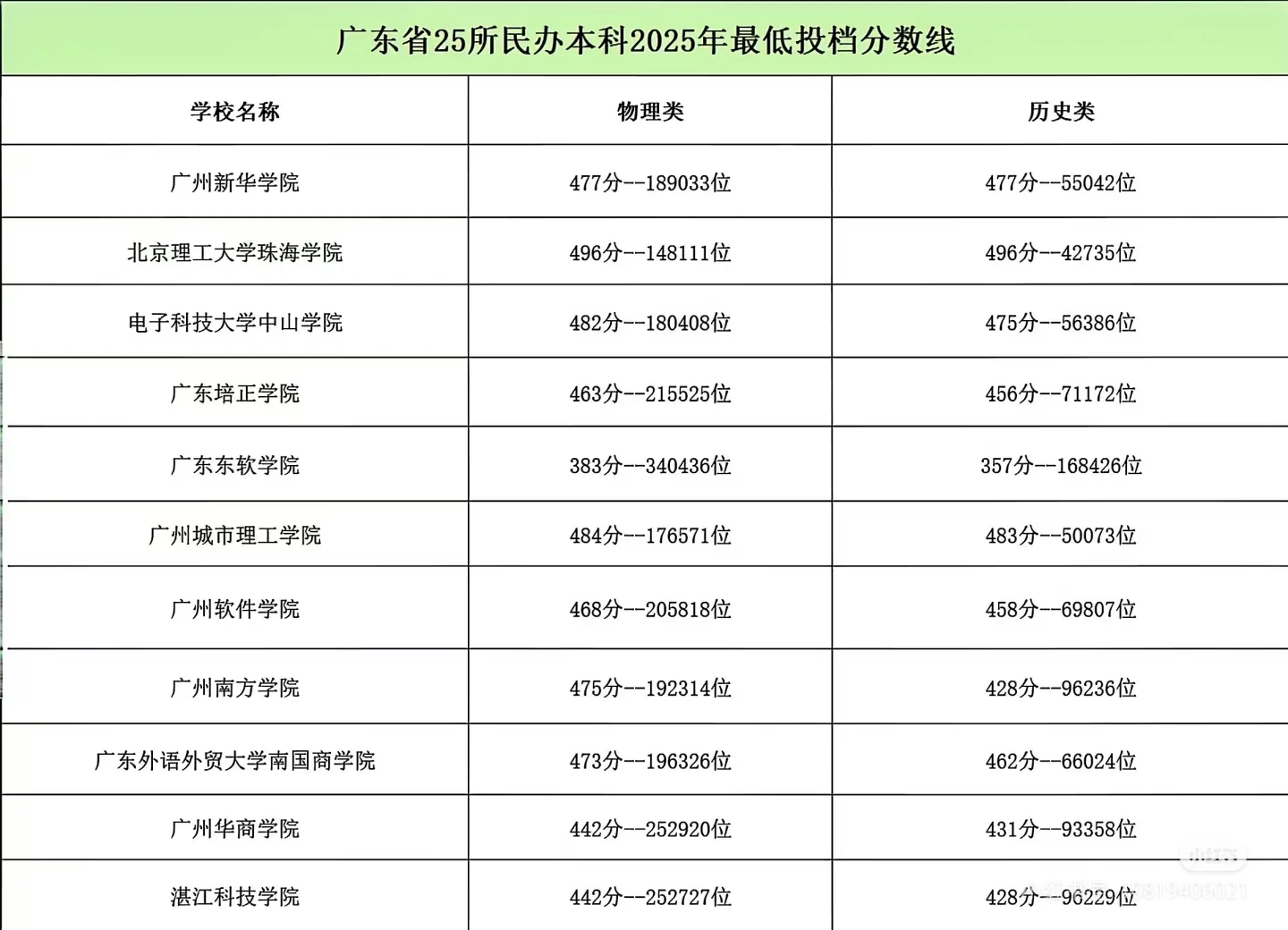 关于2025年高考本科最低投档线
