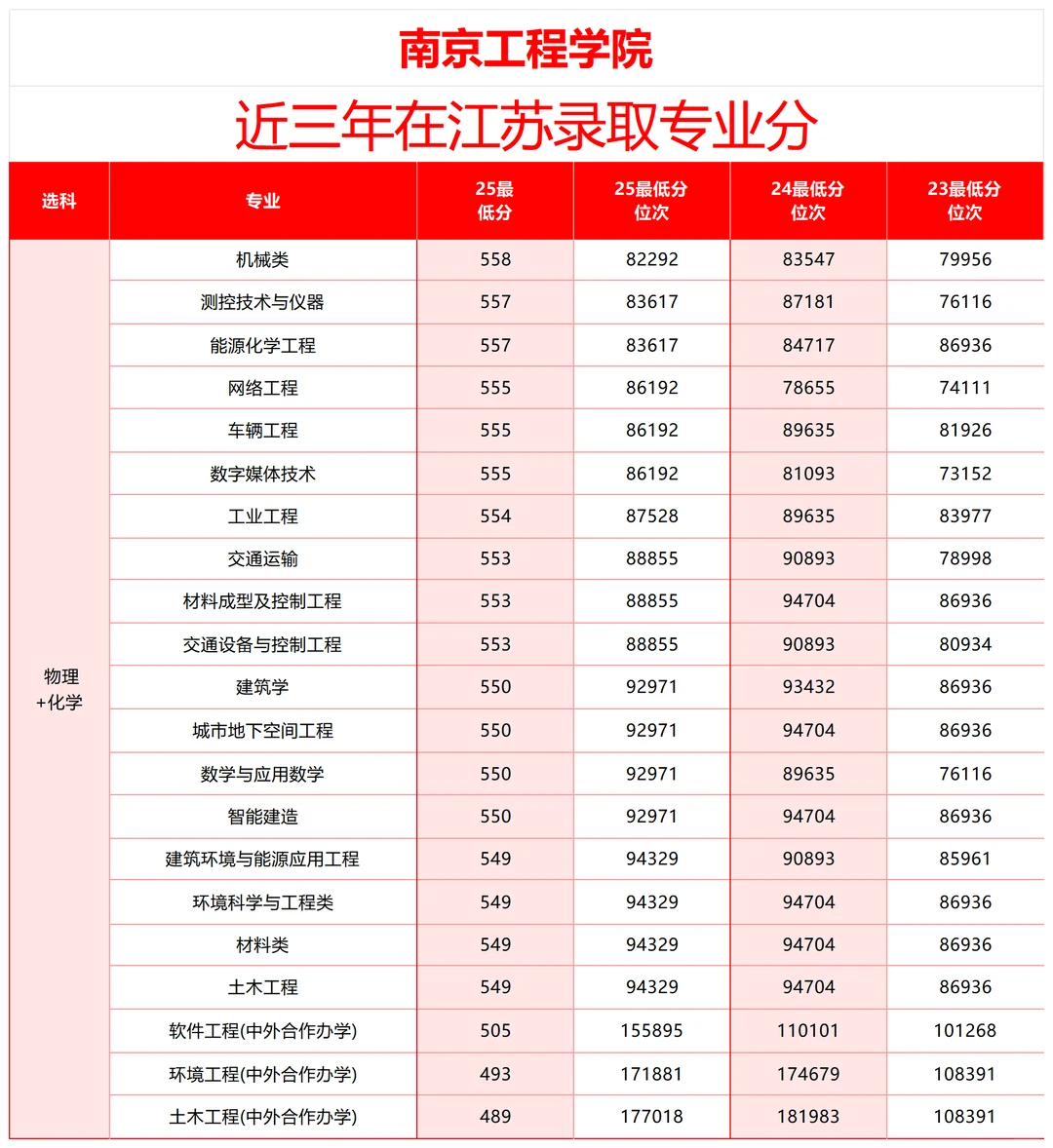 南京工程学院近三年在江苏录取分数线🔥