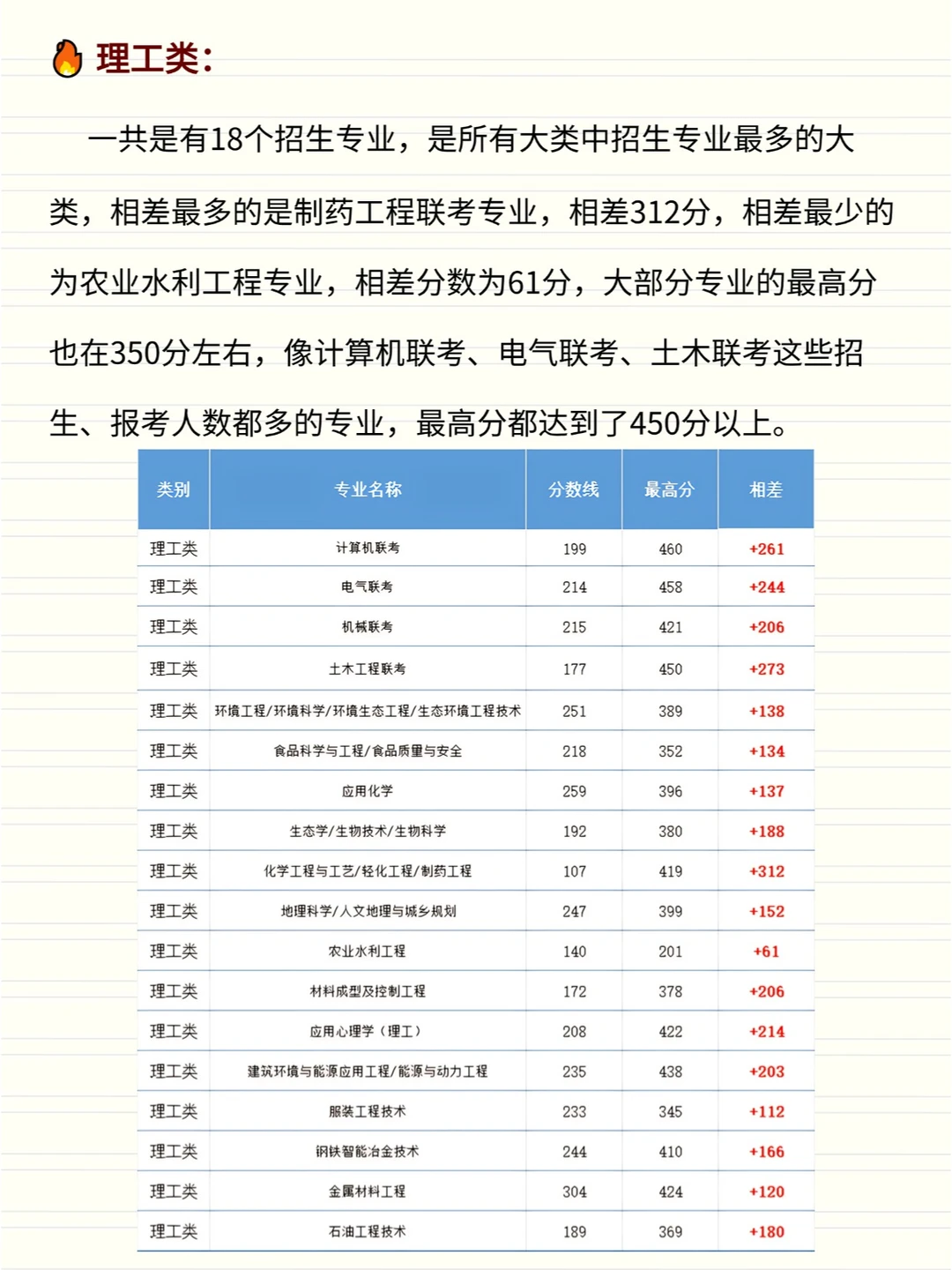河北专升本|各专业最高分能到多少呢❓