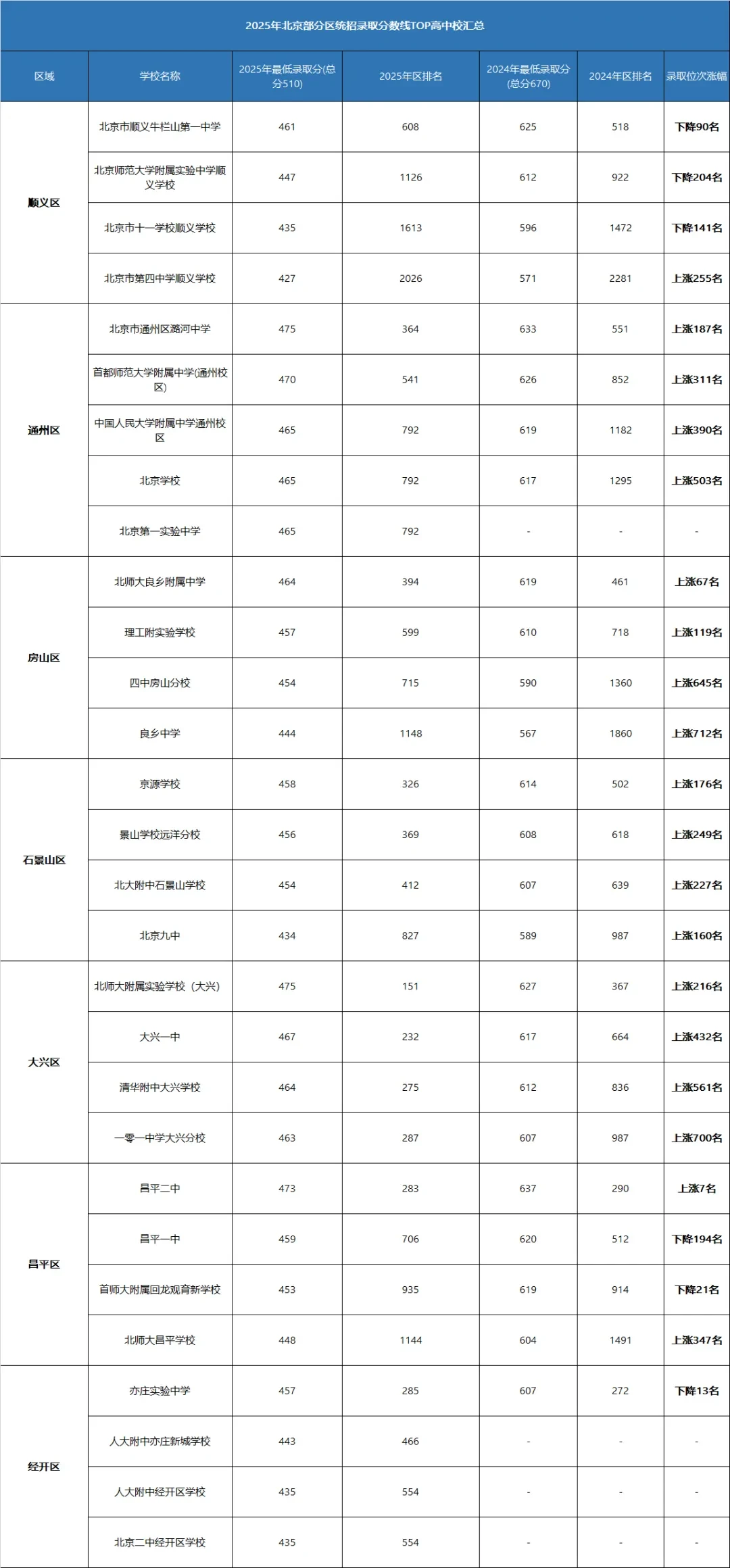 北京各区排名前10高中录取分数线对比分析