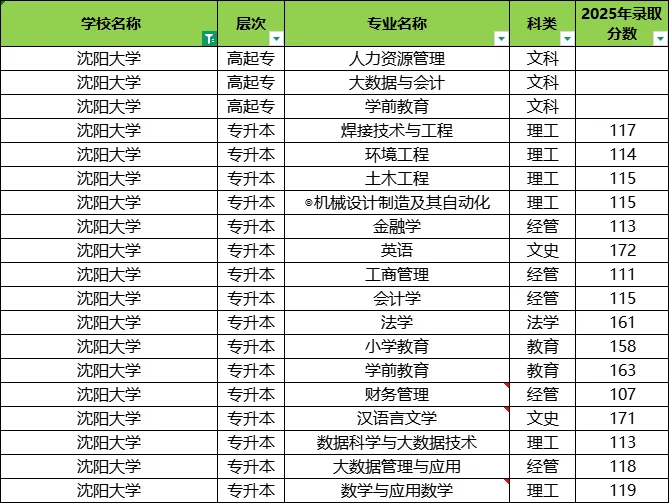 被录取了吗？辽宁成考25年录取分数线来啦