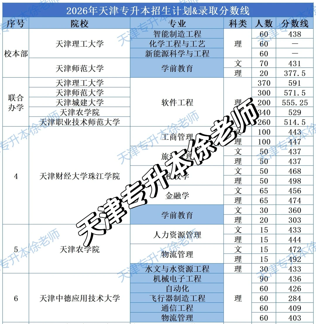 天津专升本｜26年招生计划&录取分数线