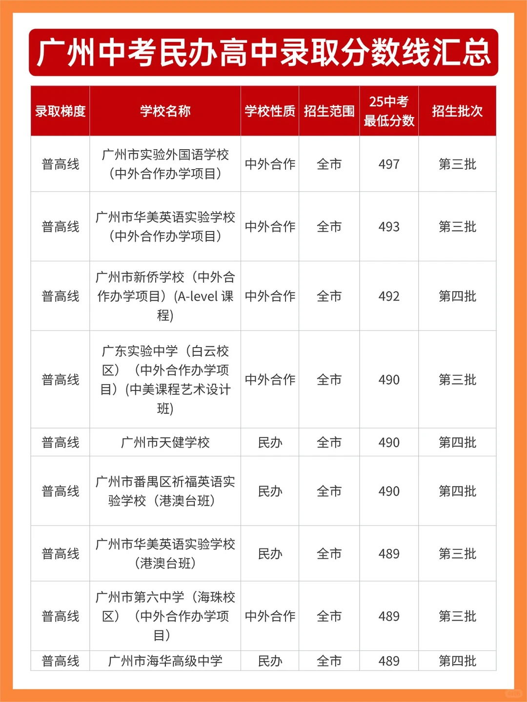 广州中考民办高中录取分数线汇总：择校必看