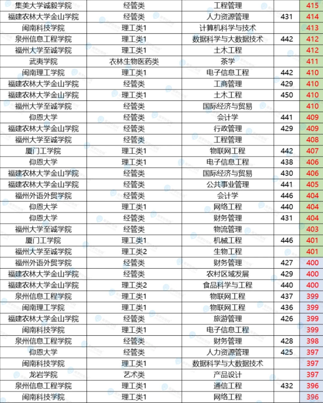 25年福建专升本分数从高到低排名