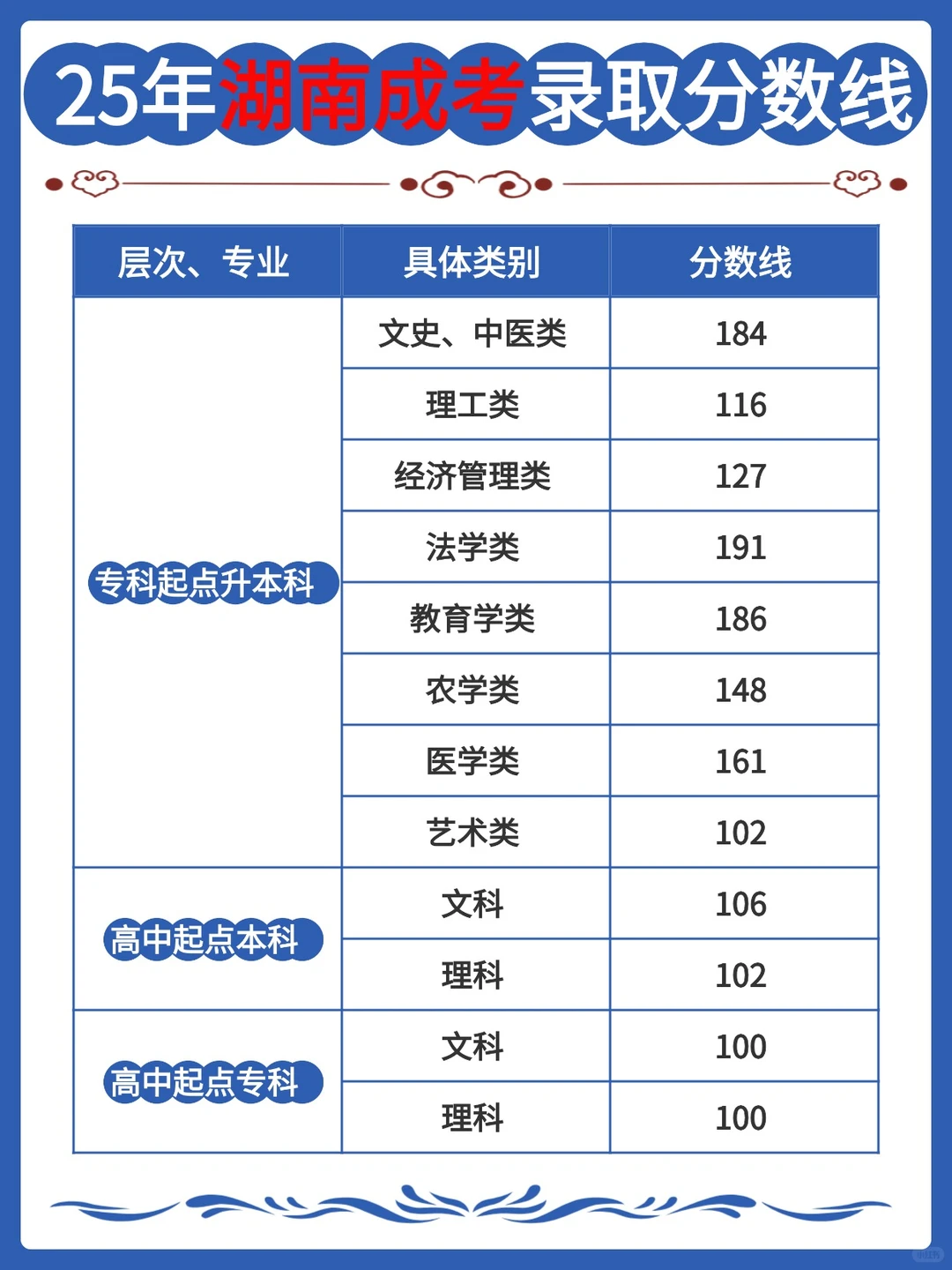 25湖南成考录取分数线、录取查询方法