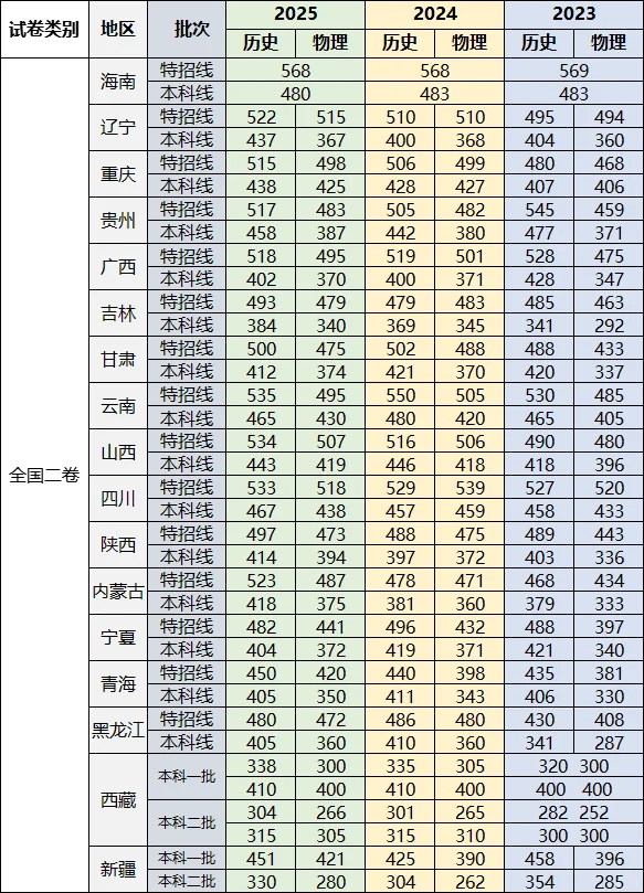 齐了！全国各省市高考近三年录取分数线汇总