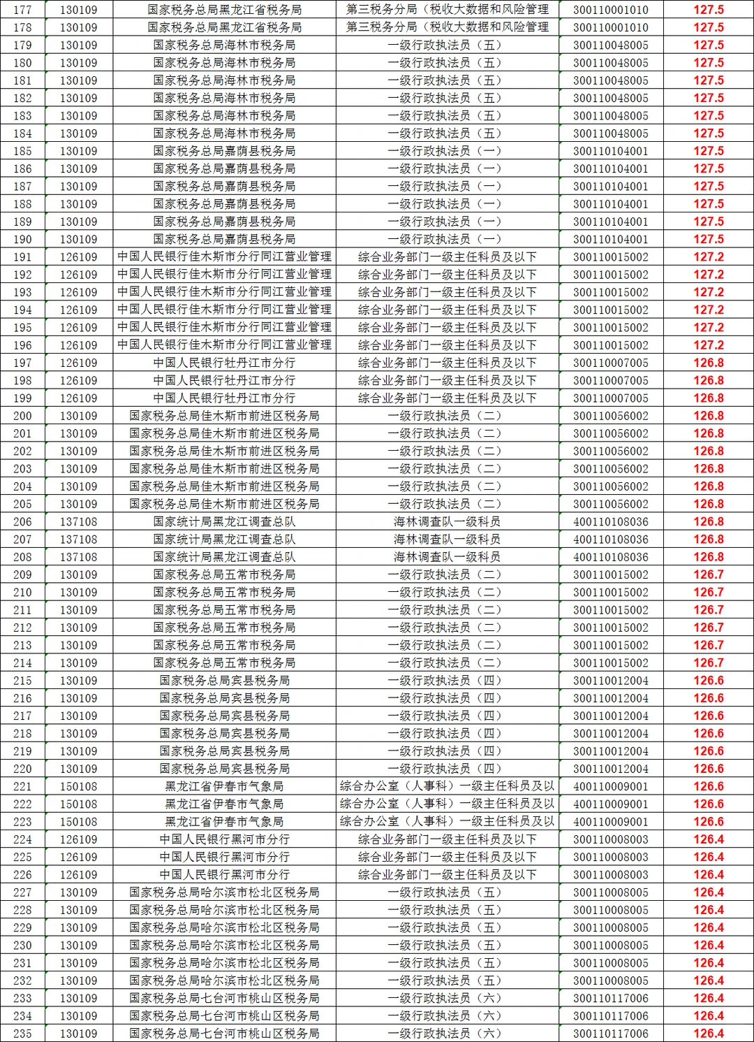 2025年黑龙江国考笔试分数：前500