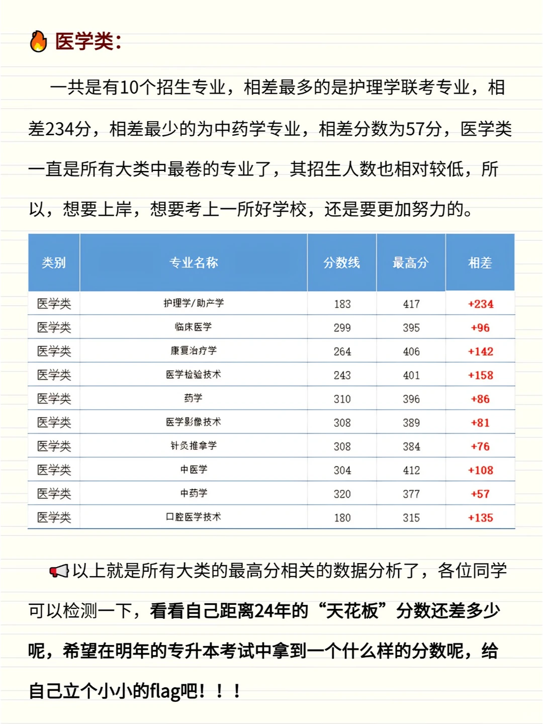 河北专升本|各专业最高分能到多少呢❓