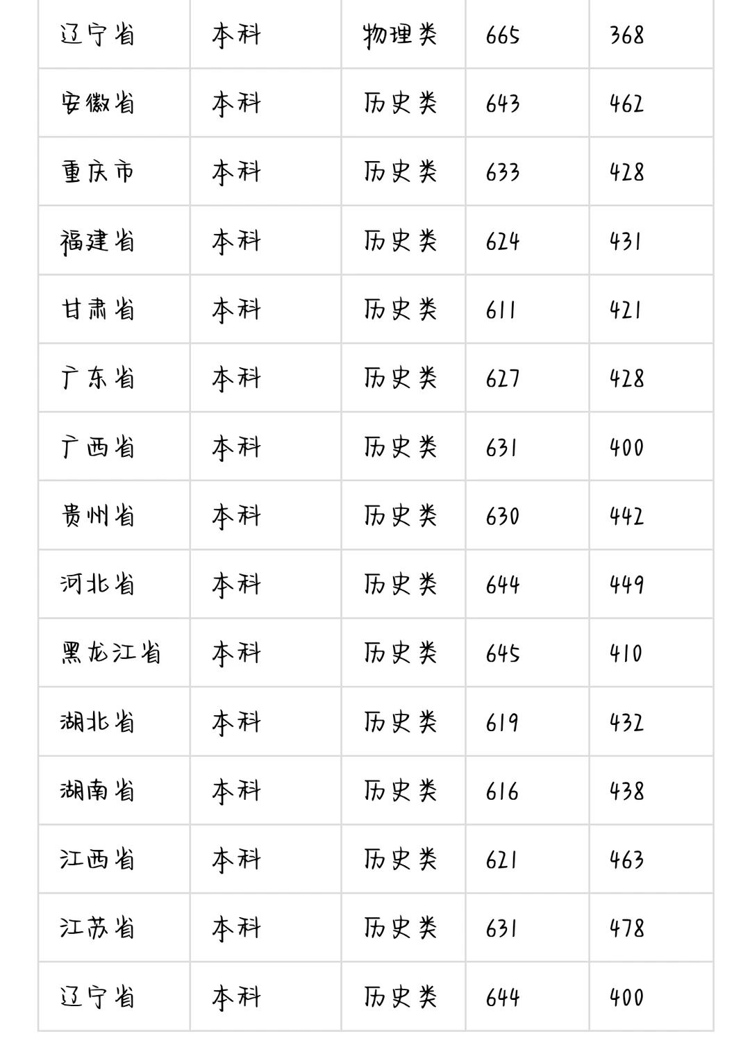 来参考一下，考的分数不能上南开