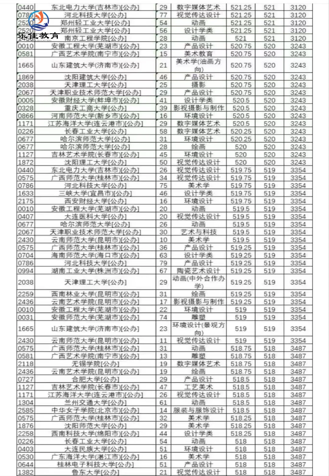 河北省2024年B段投档情况！！！