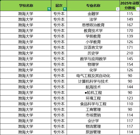 被录取了吗？辽宁成考25年录取分数线来啦