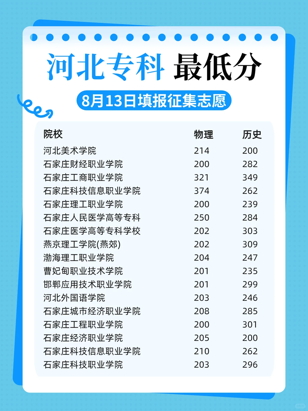 河北省高考！各院校最低录取分数线！