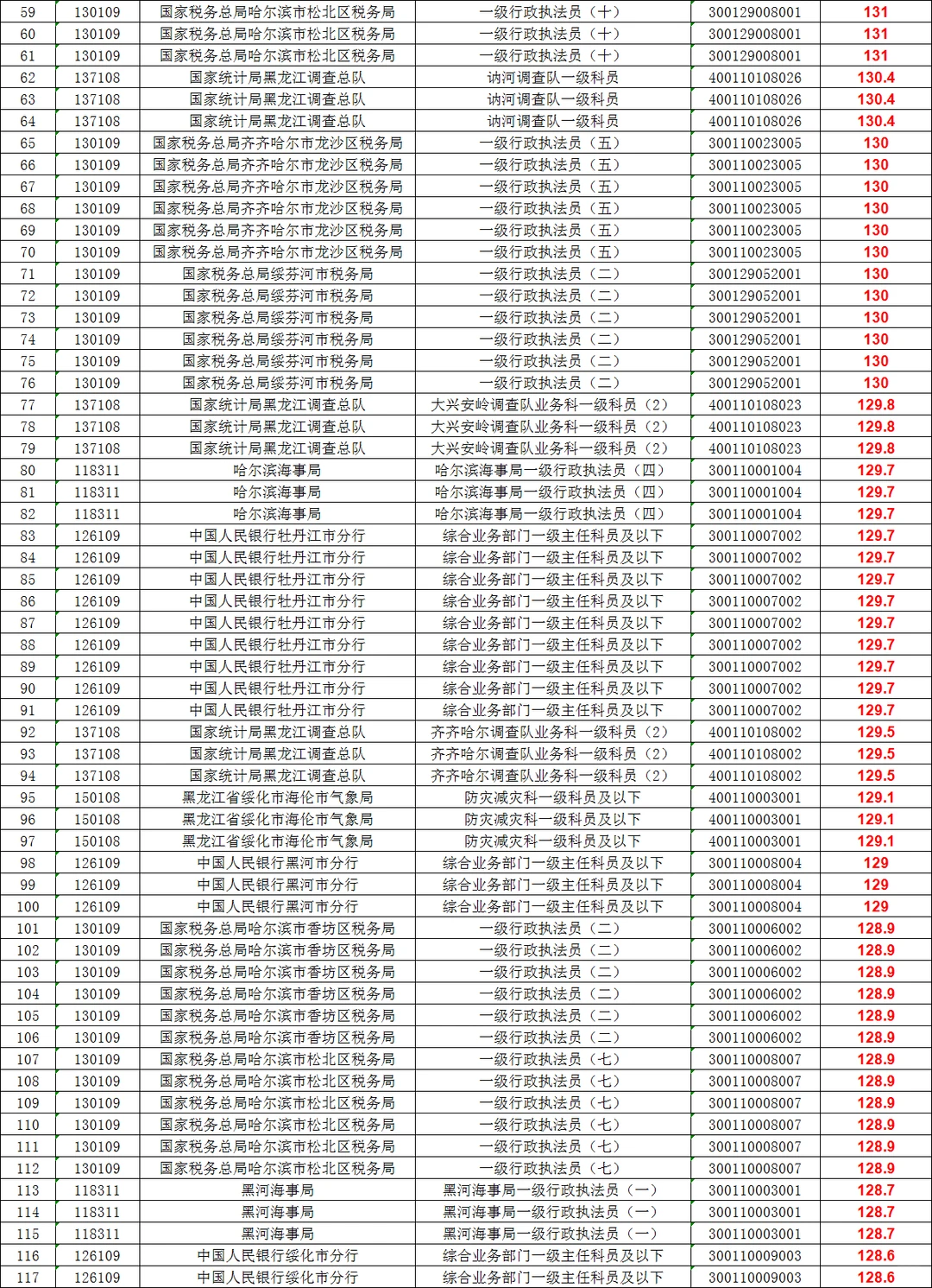 2025年黑龙江国考笔试分数：前500