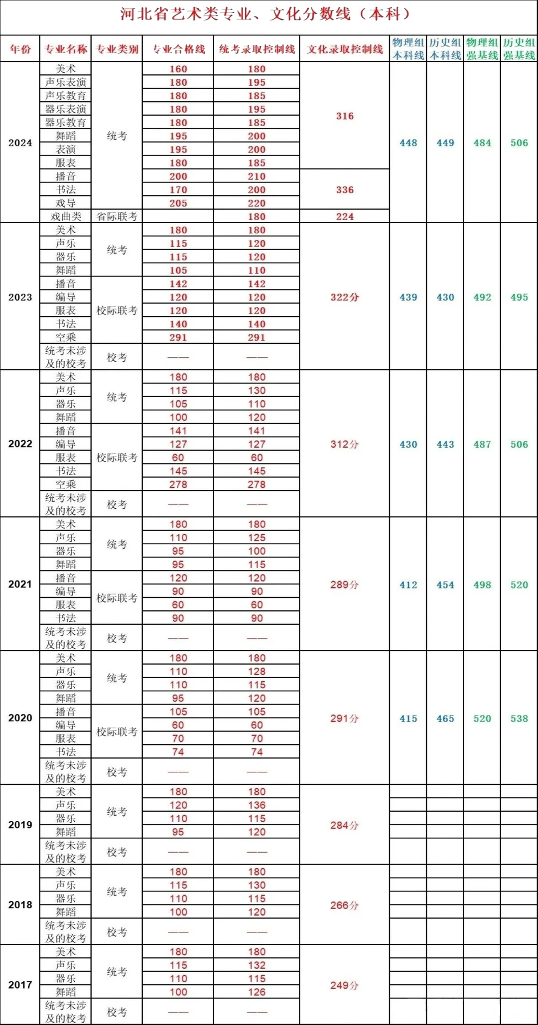 2024-2017河北艺考分数线