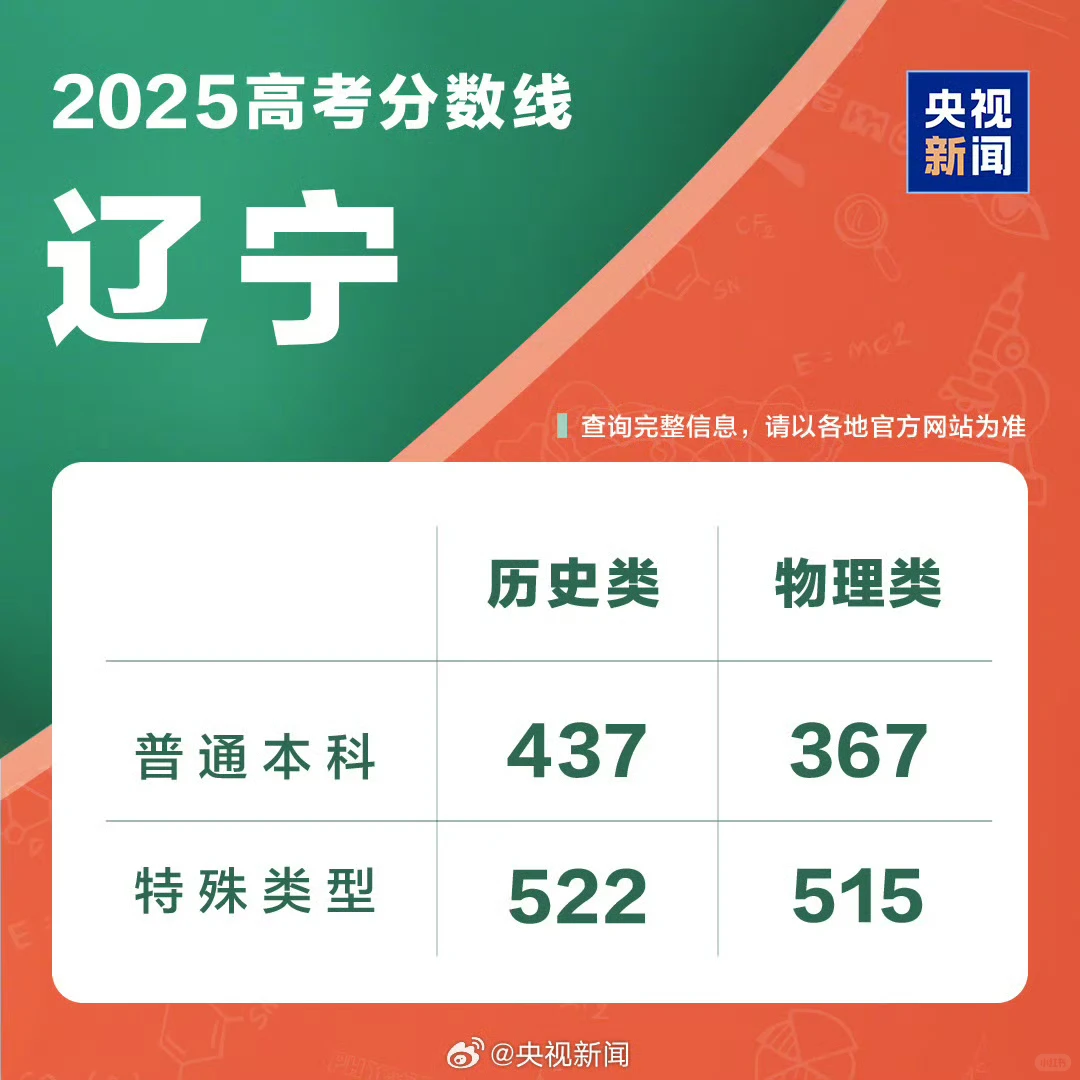 #全国多省2025年高考分数线公布#