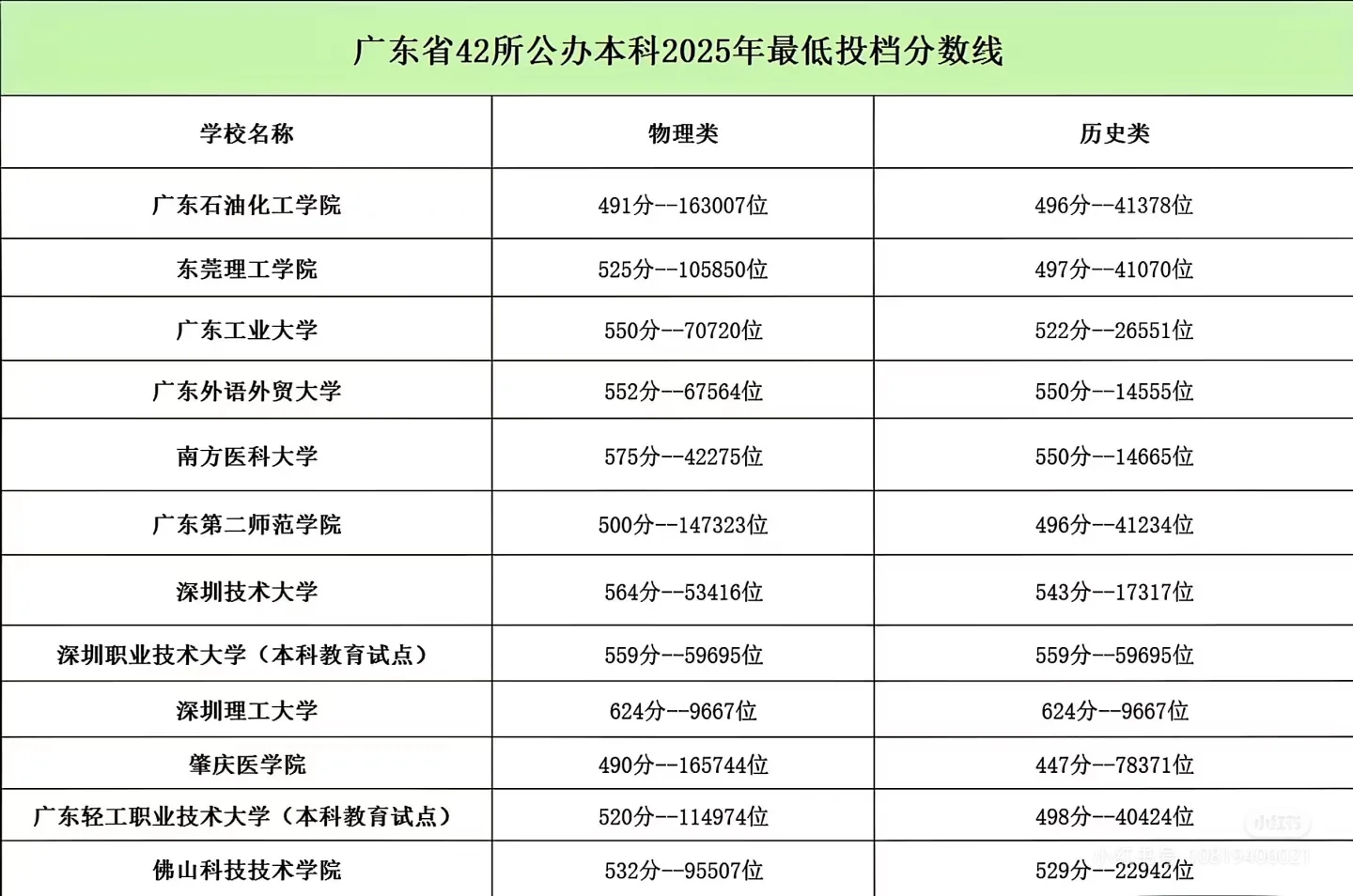 关于2025年高考本科最低投档线