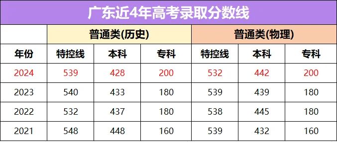 左滑查看近4年高考录取分数线