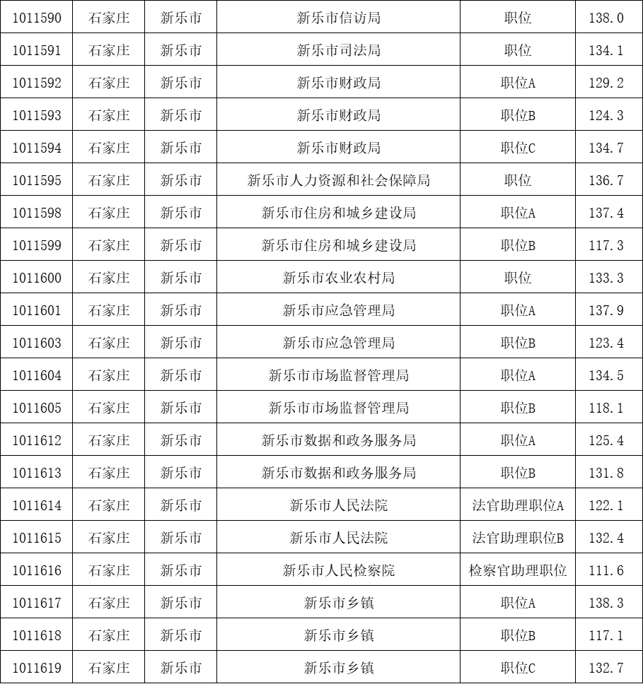 25年新乐市河北省考进面分数线