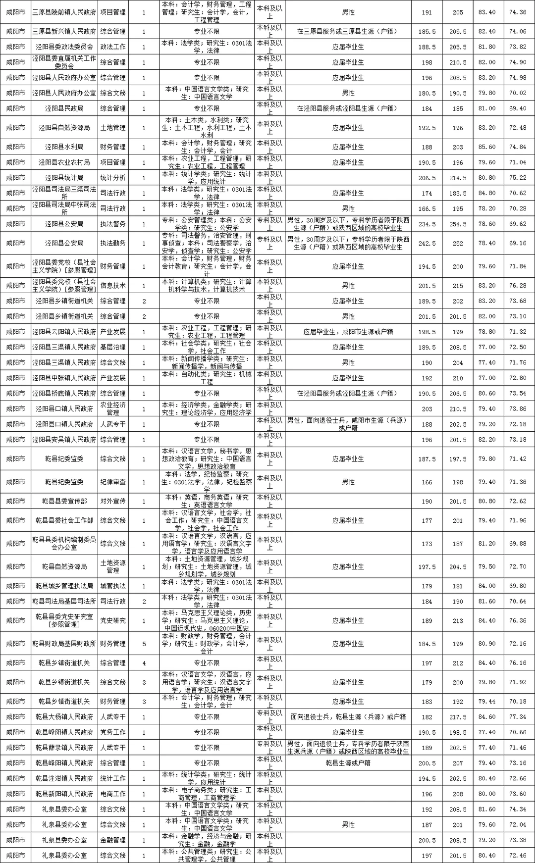 陕西省考咸阳市岗位表进面分数及录取分数