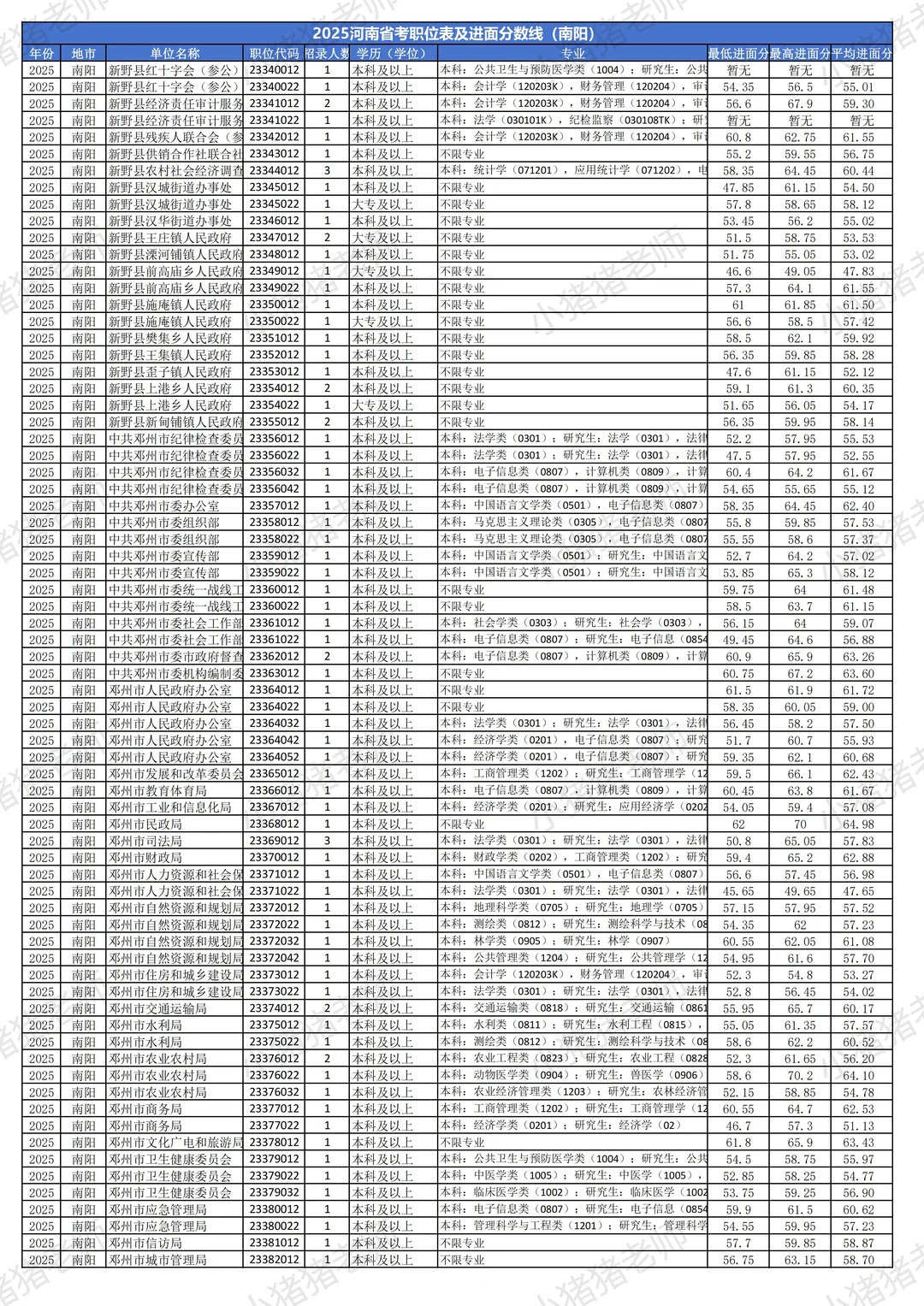 2025河南省考分数线揭秘（南阳篇）