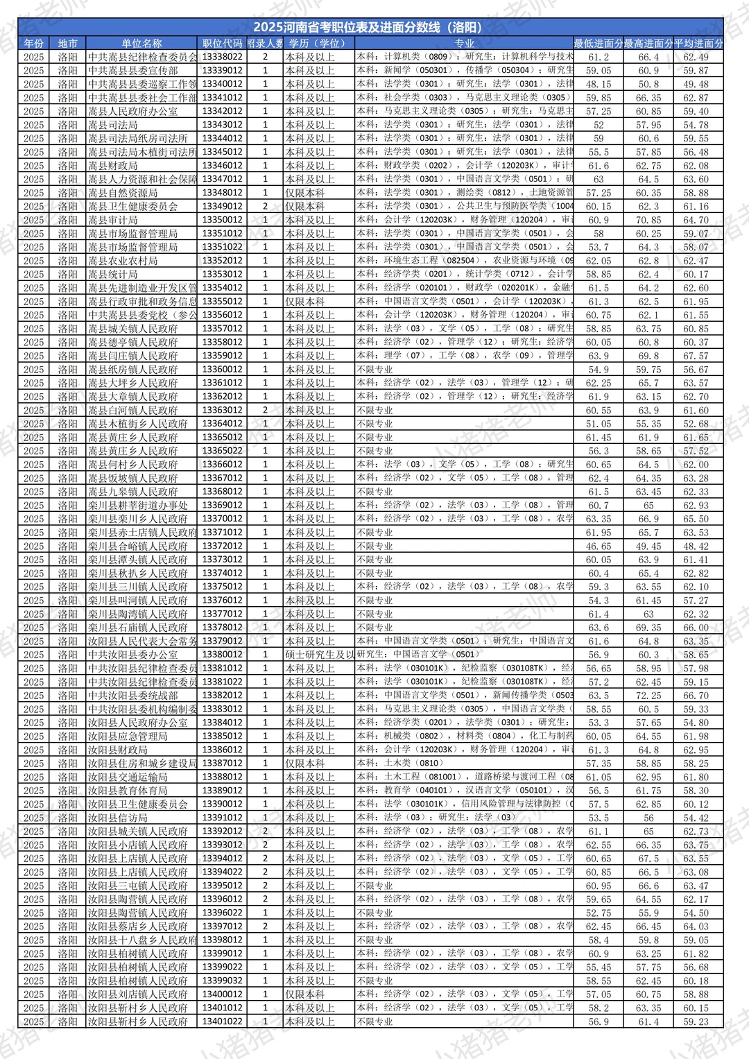 2025河南省考分数线揭秘（洛阳篇）